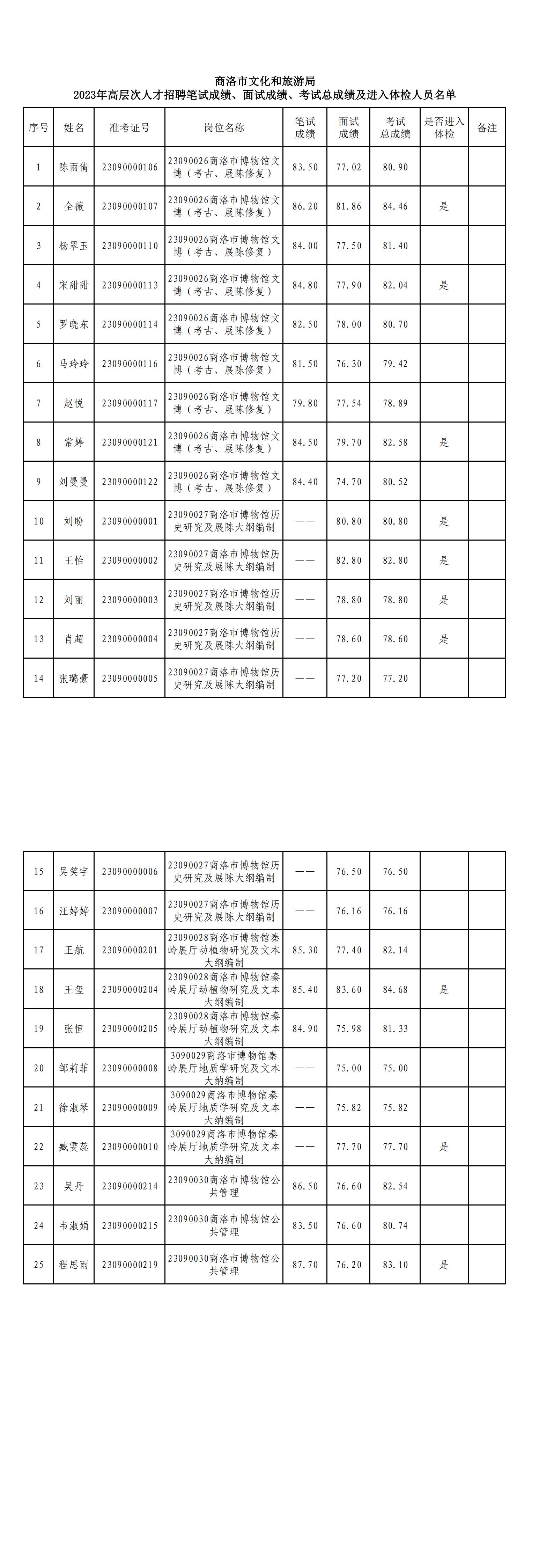 1692863932425386.jpg 体检人员名单_00.jpg