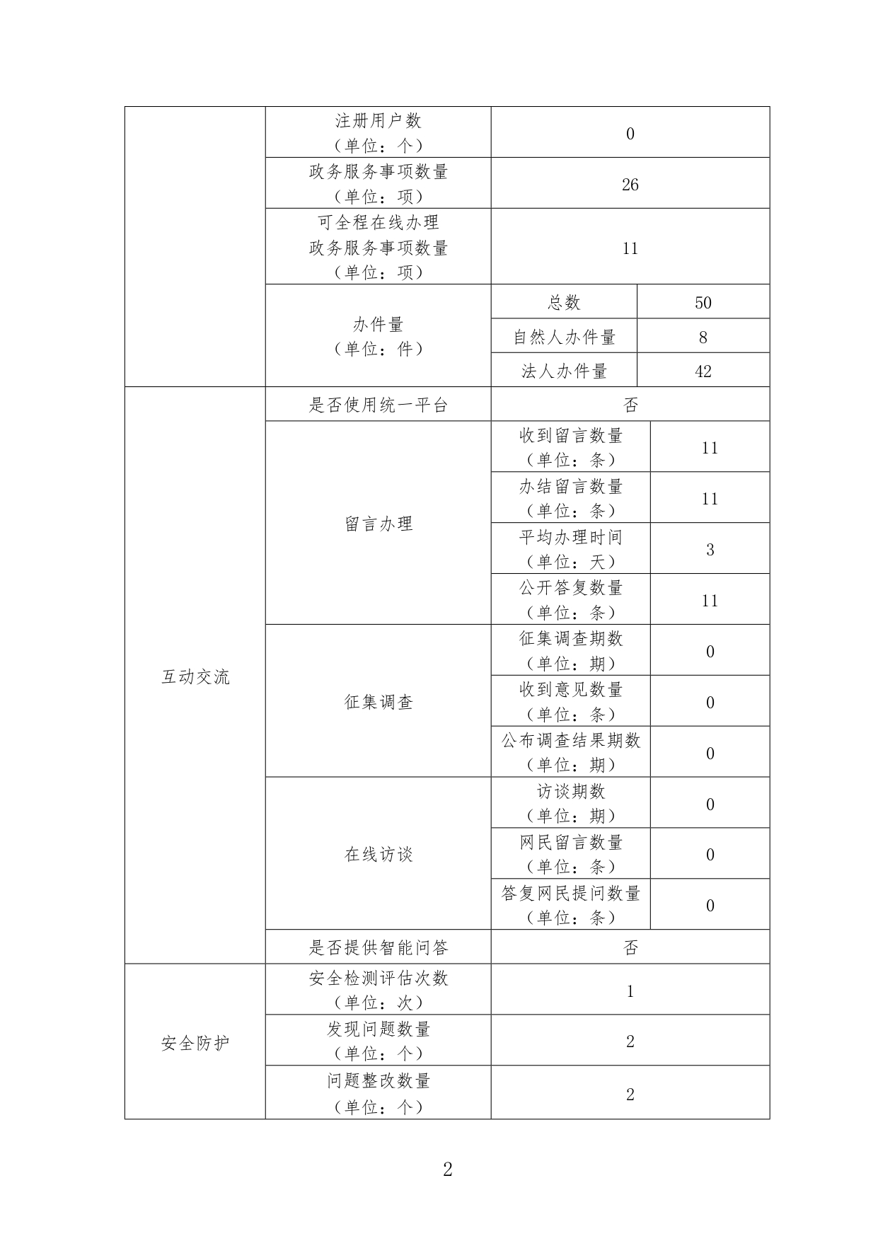 商洛市应急管理局2022年政府网站工作年度报表_page-0002.jpg